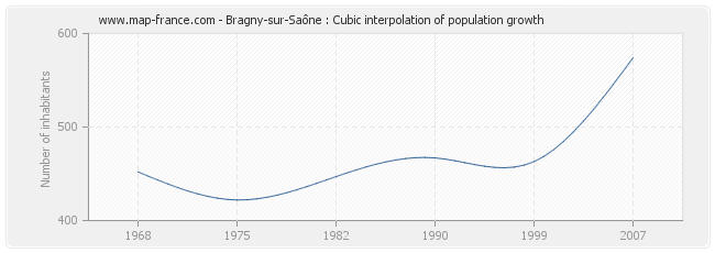 Bragny-sur-Saône : Cubic interpolation of population growth