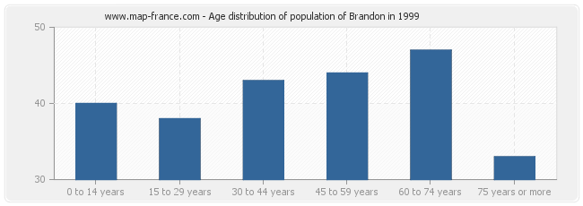 Age distribution of population of Brandon in 1999