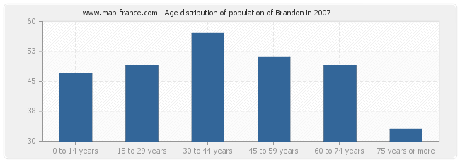 Age distribution of population of Brandon in 2007