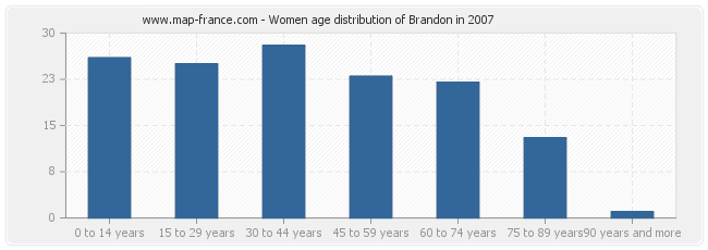 Women age distribution of Brandon in 2007