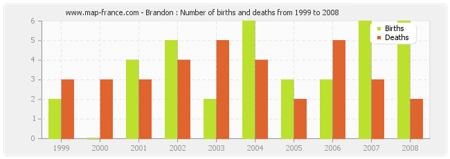 Brandon : Number of births and deaths from 1999 to 2008