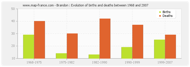 Brandon : Evolution of births and deaths between 1968 and 2007