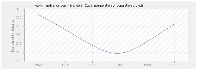 Brandon : Cubic interpolation of population growth