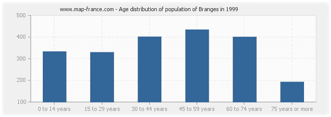 Age distribution of population of Branges in 1999