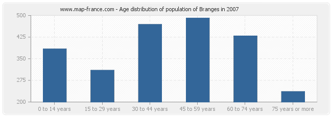 Age distribution of population of Branges in 2007