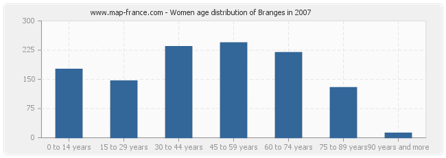 Women age distribution of Branges in 2007