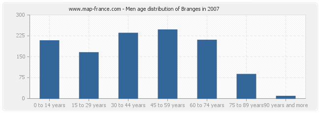Men age distribution of Branges in 2007