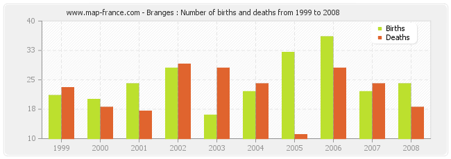 Branges : Number of births and deaths from 1999 to 2008