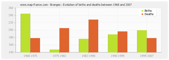 Branges : Evolution of births and deaths between 1968 and 2007