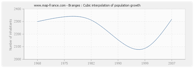 Branges : Cubic interpolation of population growth