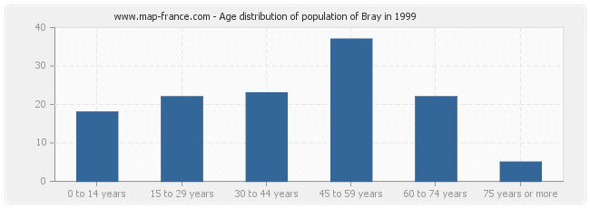 Age distribution of population of Bray in 1999