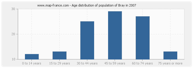 Age distribution of population of Bray in 2007