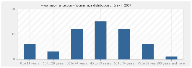 Women age distribution of Bray in 2007