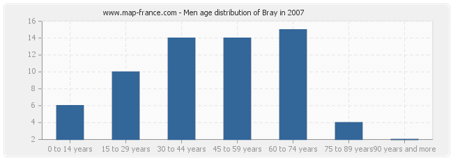 Men age distribution of Bray in 2007