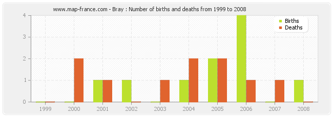 Bray : Number of births and deaths from 1999 to 2008
