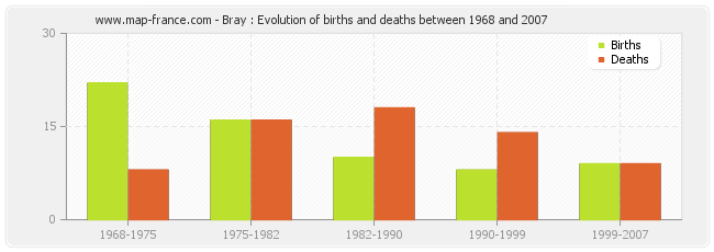Bray : Evolution of births and deaths between 1968 and 2007
