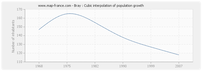 Bray : Cubic interpolation of population growth