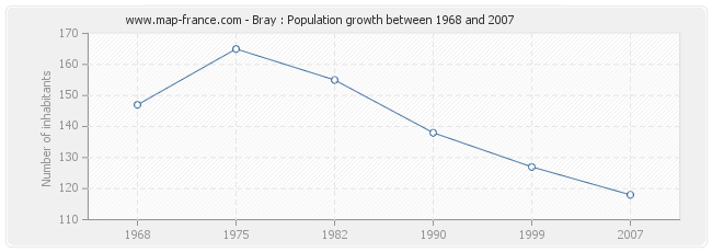 Population Bray