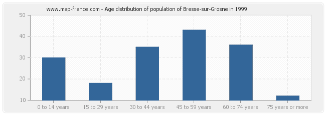 Age distribution of population of Bresse-sur-Grosne in 1999