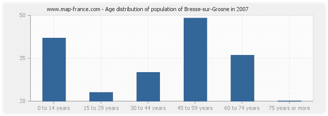 Age distribution of population of Bresse-sur-Grosne in 2007
