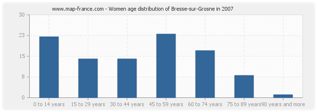 Women age distribution of Bresse-sur-Grosne in 2007