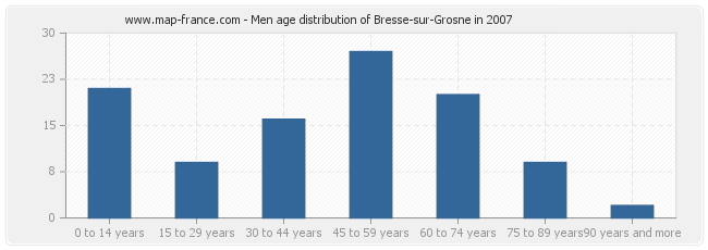Men age distribution of Bresse-sur-Grosne in 2007