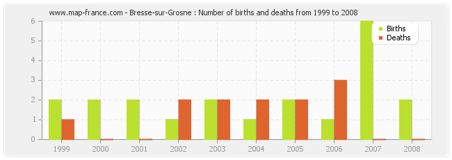 Bresse-sur-Grosne : Number of births and deaths from 1999 to 2008
