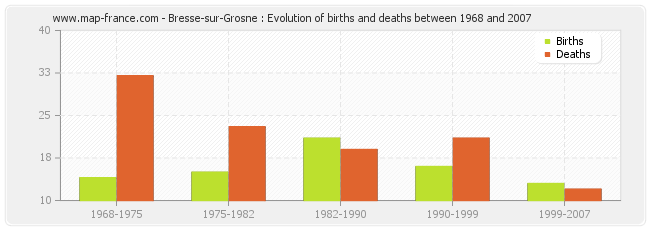 Bresse-sur-Grosne : Evolution of births and deaths between 1968 and 2007