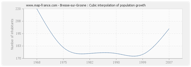 Bresse-sur-Grosne : Cubic interpolation of population growth