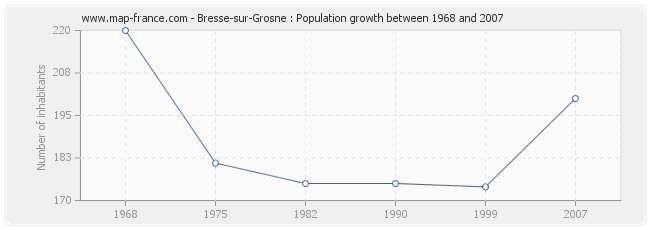 Population Bresse-sur-Grosne