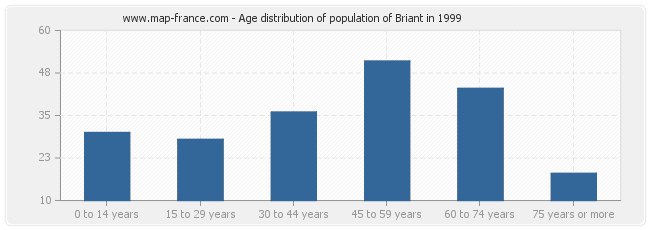 Age distribution of population of Briant in 1999