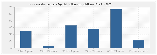 Age distribution of population of Briant in 2007