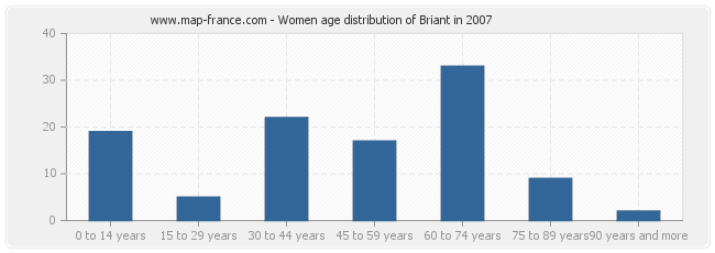 Women age distribution of Briant in 2007
