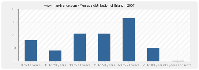 Men age distribution of Briant in 2007