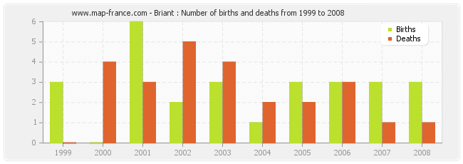 Briant : Number of births and deaths from 1999 to 2008