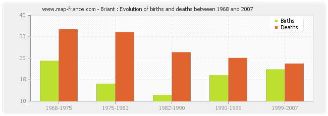 Briant : Evolution of births and deaths between 1968 and 2007