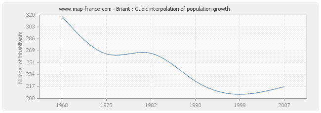 Briant : Cubic interpolation of population growth