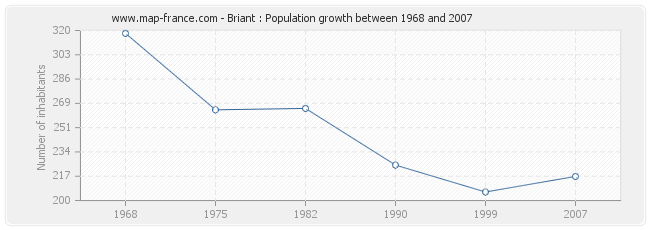 Population Briant