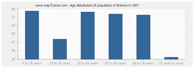 Age distribution of population of Brienne in 2007