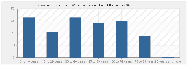 Women age distribution of Brienne in 2007