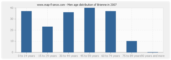 Men age distribution of Brienne in 2007