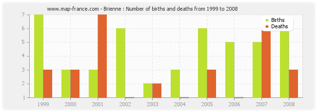 Brienne : Number of births and deaths from 1999 to 2008