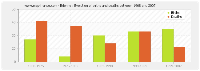 Brienne : Evolution of births and deaths between 1968 and 2007