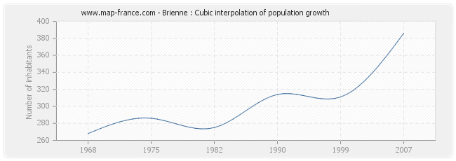 Brienne : Cubic interpolation of population growth