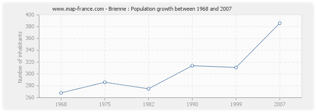 Population Brienne