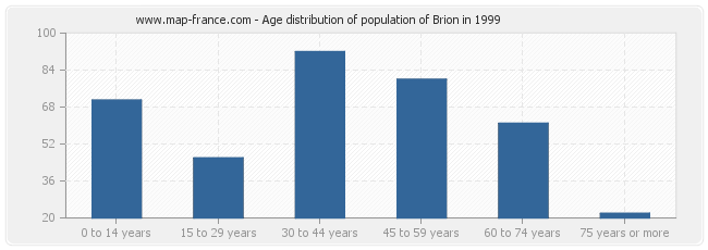 Age distribution of population of Brion in 1999