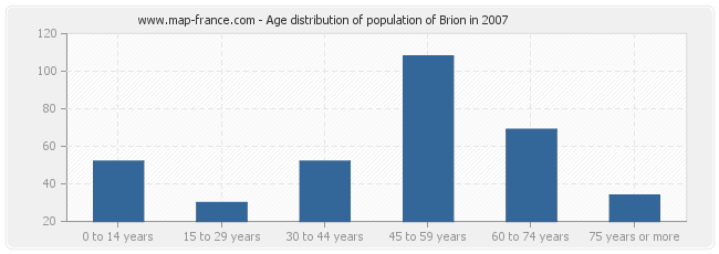 Age distribution of population of Brion in 2007