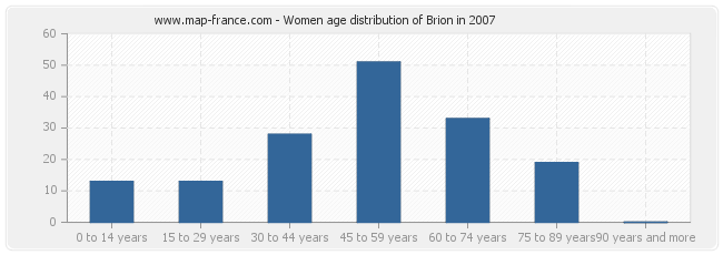 Women age distribution of Brion in 2007