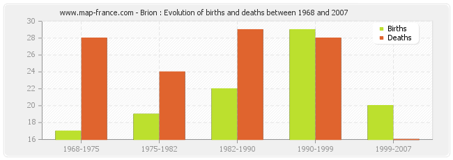 Brion : Evolution of births and deaths between 1968 and 2007