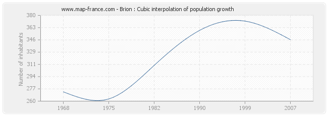 Brion : Cubic interpolation of population growth